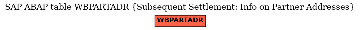 E-R Diagram for table WBPARTADR (Subsequent Settlement: Info on Partner Addresses)