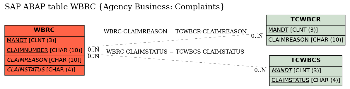 E-R Diagram for table WBRC (Agency Business: Complaints)