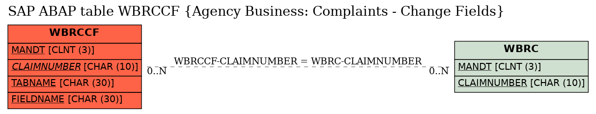 E-R Diagram for table WBRCCF (Agency Business: Complaints - Change Fields)