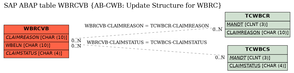 E-R Diagram for table WBRCVB (AB-CWB: Update Structure for WBRC)