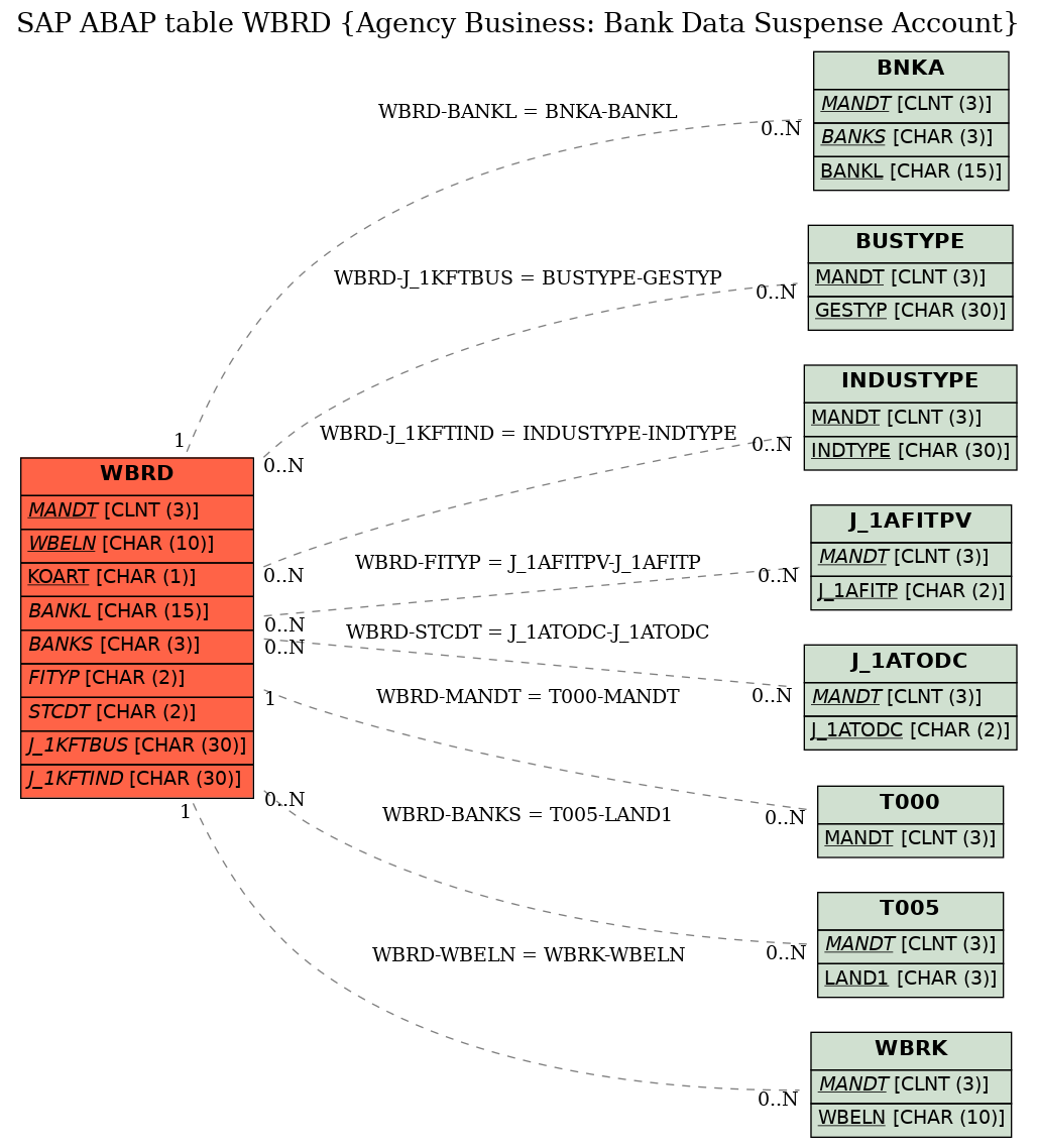 E-R Diagram for table WBRD (Agency Business: Bank Data Suspense Account)