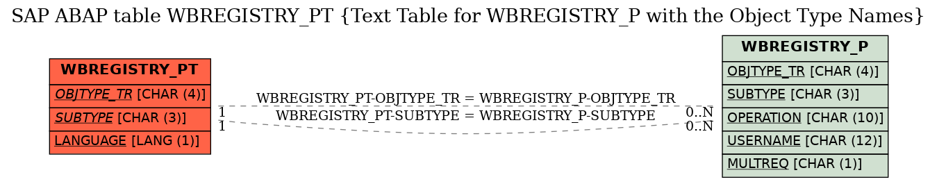 E-R Diagram for table WBREGISTRY_PT (Text Table for WBREGISTRY_P with the Object Type Names)