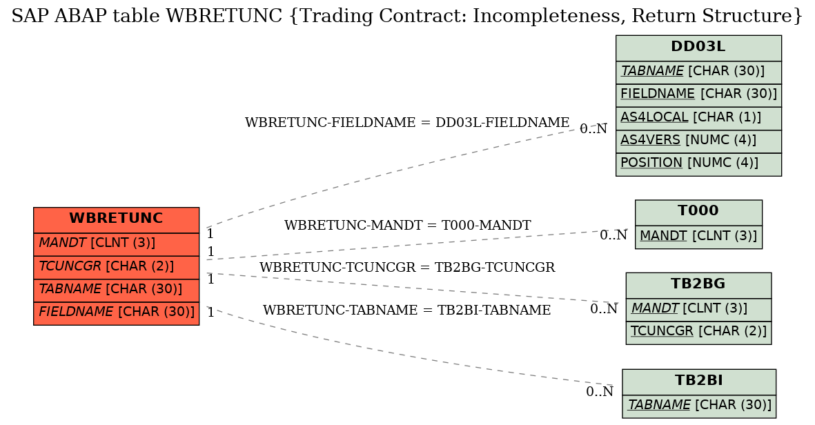 E-R Diagram for table WBRETUNC (Trading Contract: Incompleteness, Return Structure)