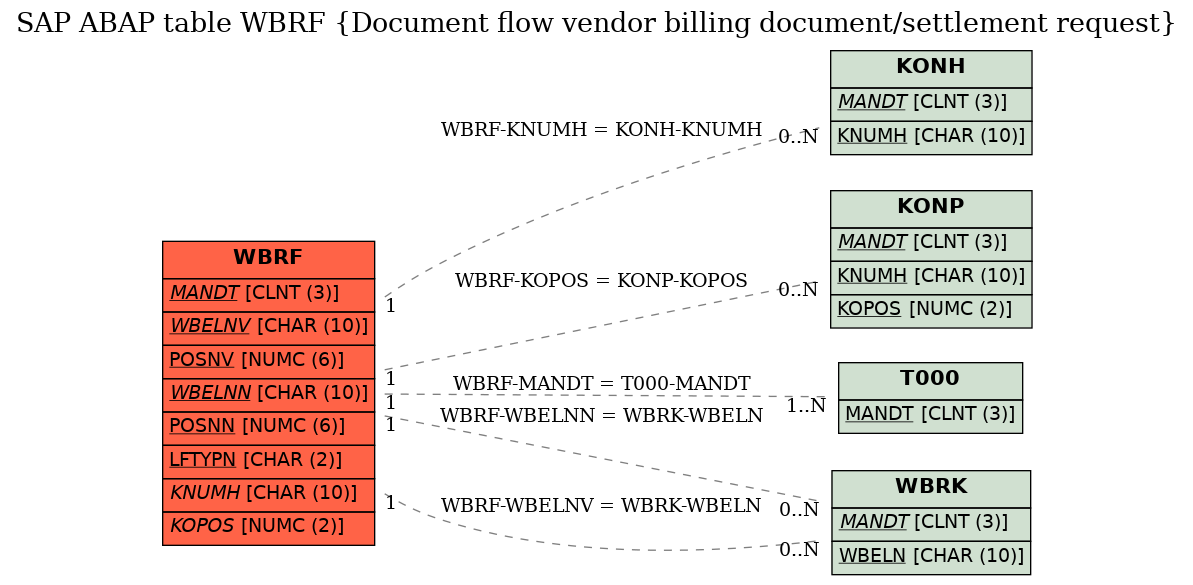 E-R Diagram for table WBRF (Document flow vendor billing document/settlement request)