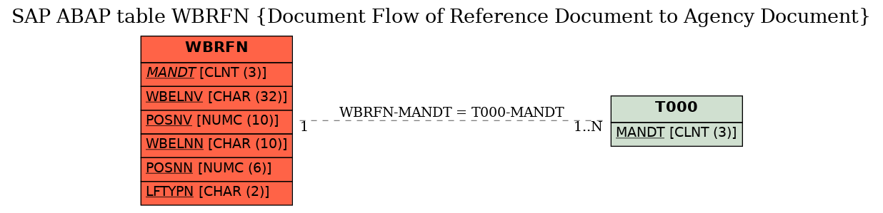 E-R Diagram for table WBRFN (Document Flow of Reference Document to Agency Document)