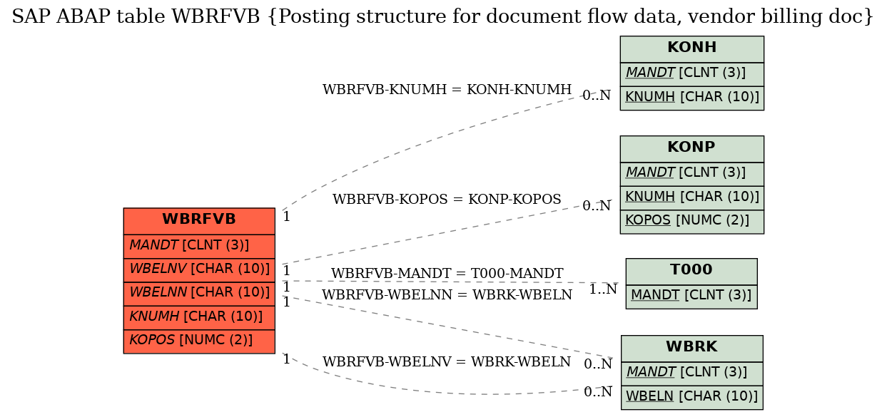 E-R Diagram for table WBRFVB (Posting structure for document flow data, vendor billing doc)