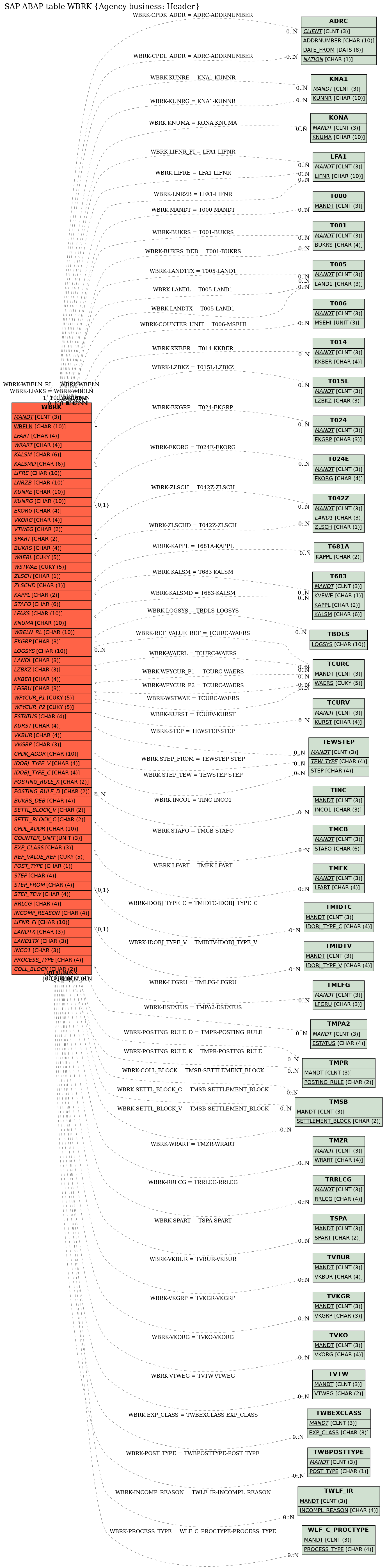 E-R Diagram for table WBRK (Agency business: Header)