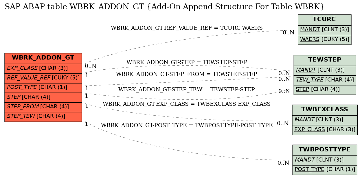 E-R Diagram for table WBRK_ADDON_GT (Add-On Append Structure For Table WBRK)