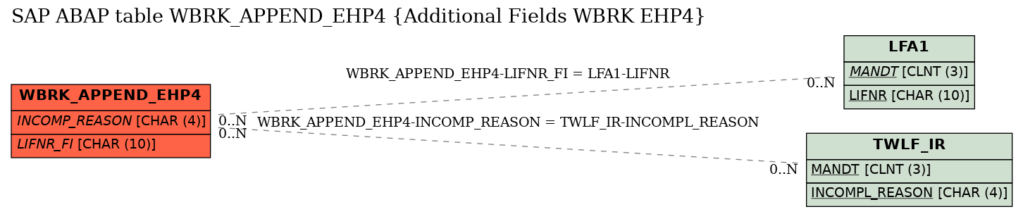 E-R Diagram for table WBRK_APPEND_EHP4 (Additional Fields WBRK EHP4)