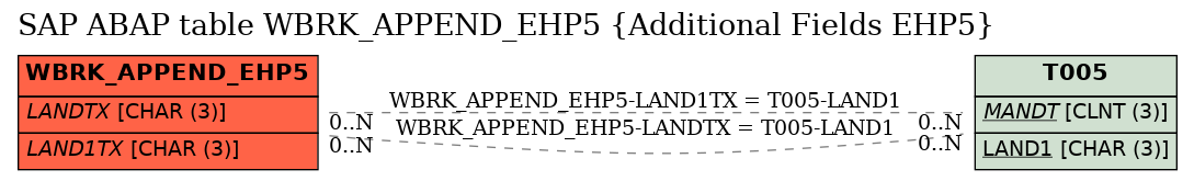 E-R Diagram for table WBRK_APPEND_EHP5 (Additional Fields EHP5)