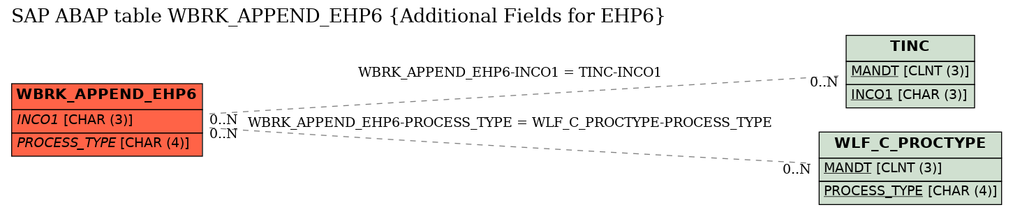 E-R Diagram for table WBRK_APPEND_EHP6 (Additional Fields for EHP6)