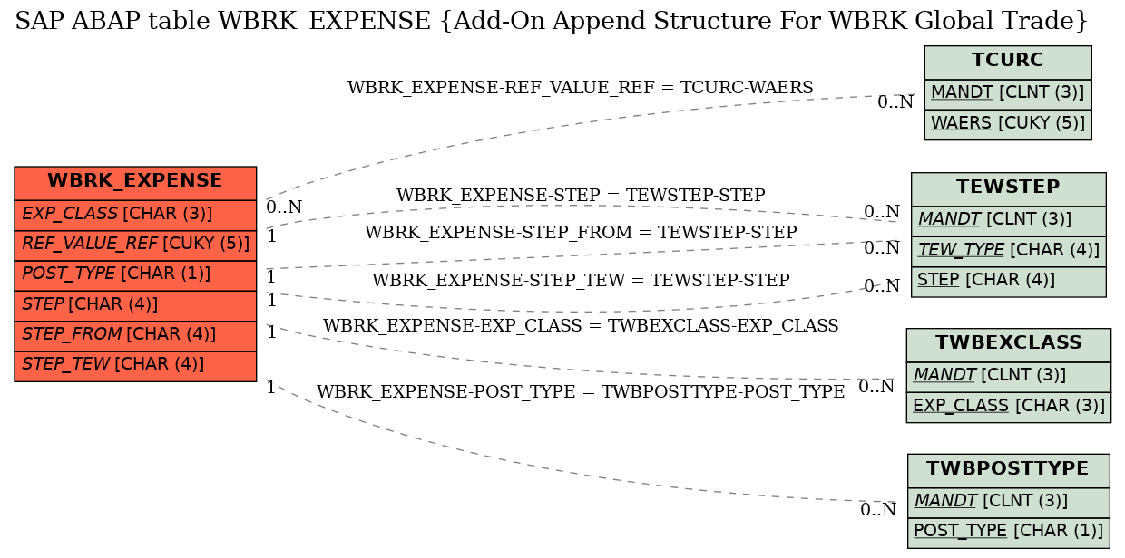 E-R Diagram for table WBRK_EXPENSE (Add-On Append Structure For WBRK Global Trade)