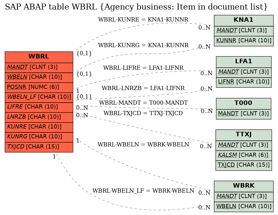 E-R Diagram for table WBRL (Agency business: Item in document list)