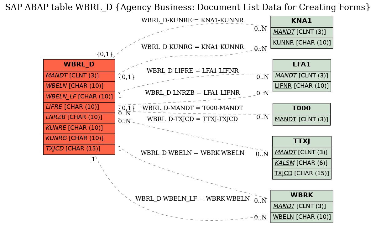 E-R Diagram for table WBRL_D (Agency Business: Document List Data for Creating Forms)