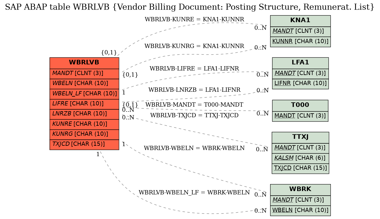 E-R Diagram for table WBRLVB (Vendor Billing Document: Posting Structure, Remunerat. List)