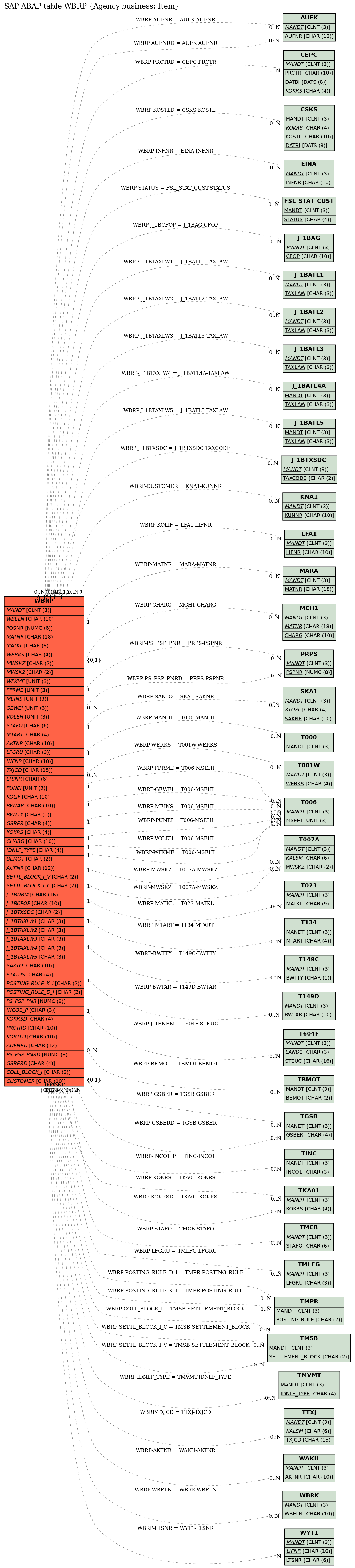 E-R Diagram for table WBRP (Agency business: Item)