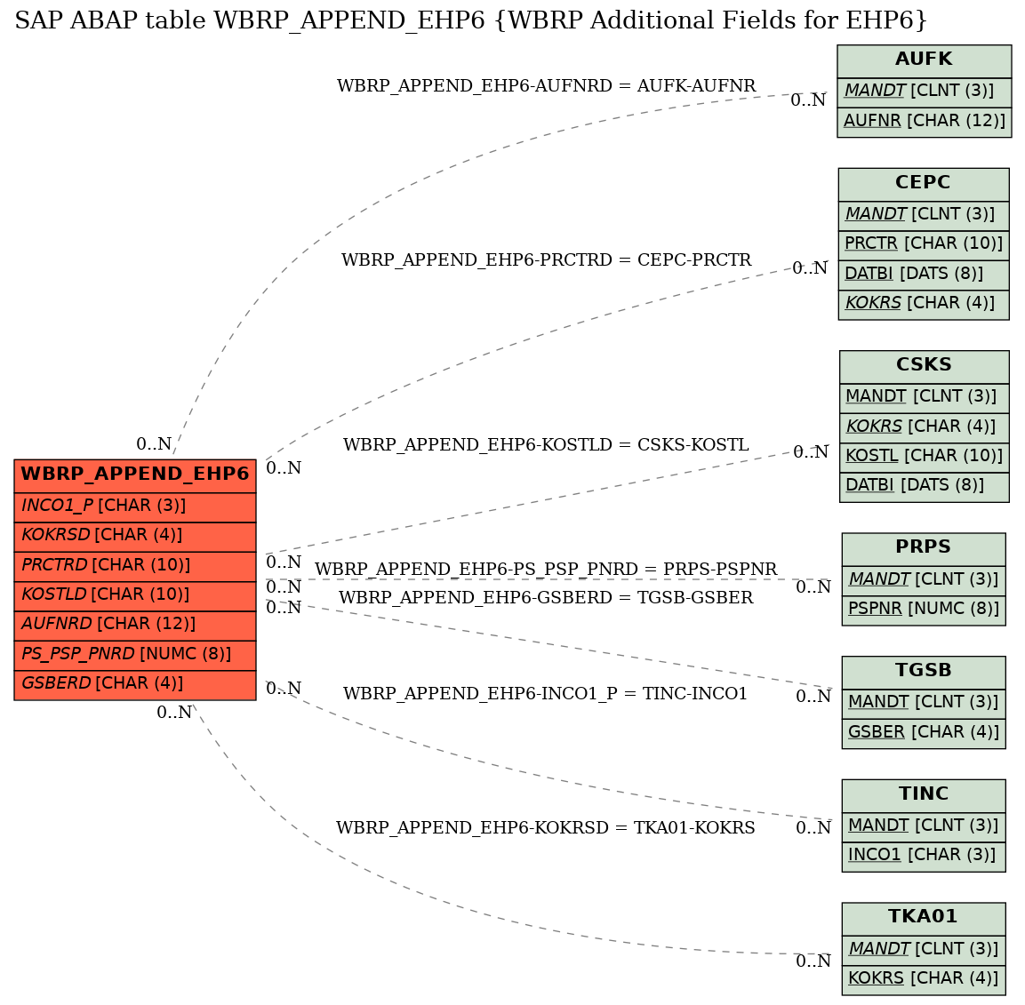 E-R Diagram for table WBRP_APPEND_EHP6 (WBRP Additional Fields for EHP6)