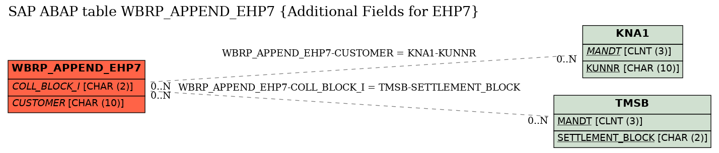 E-R Diagram for table WBRP_APPEND_EHP7 (Additional Fields for EHP7)