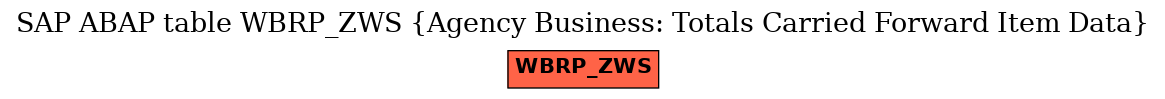 E-R Diagram for table WBRP_ZWS (Agency Business: Totals Carried Forward Item Data)