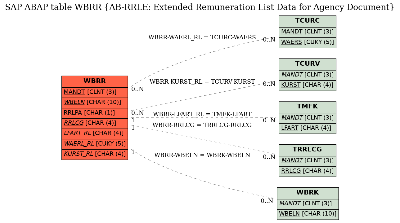 E-R Diagram for table WBRR (AB-RRLE: Extended Remuneration List Data for Agency Document)