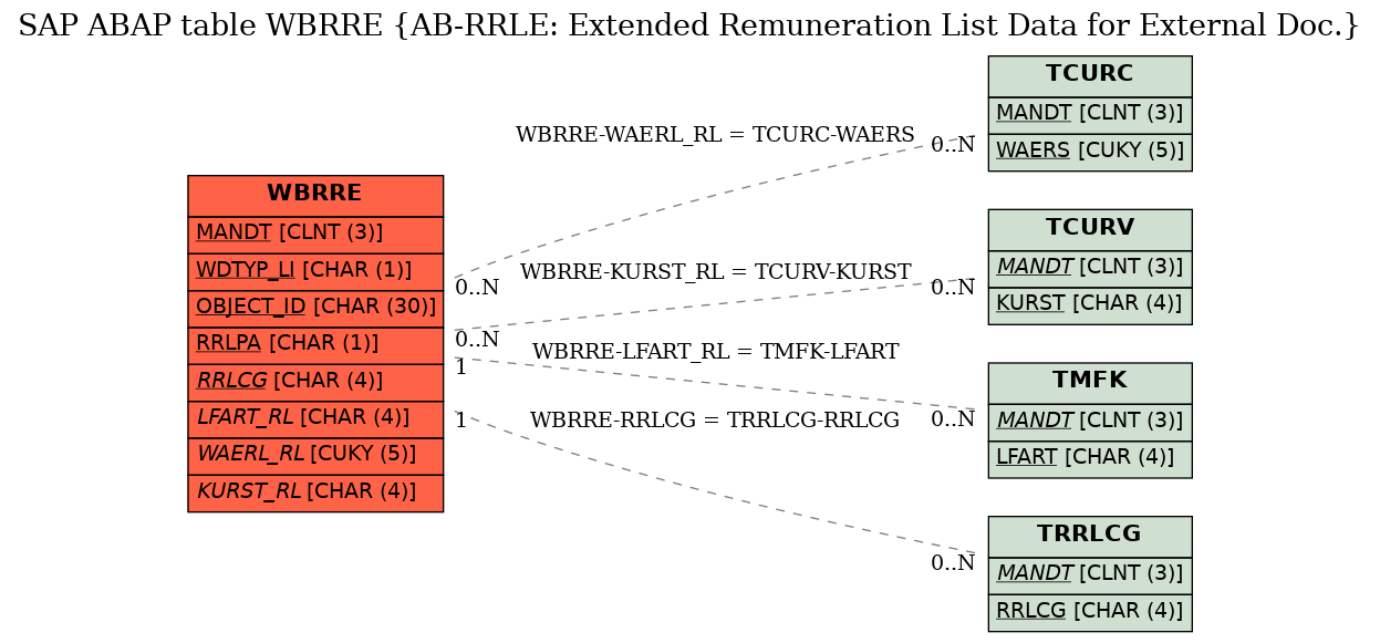 E-R Diagram for table WBRRE (AB-RRLE: Extended Remuneration List Data for External Doc.)