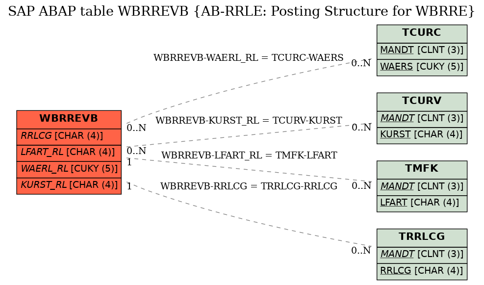 E-R Diagram for table WBRREVB (AB-RRLE: Posting Structure for WBRRE)