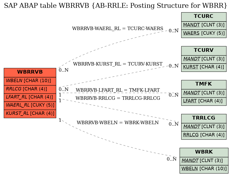 E-R Diagram for table WBRRVB (AB-RRLE: Posting Structure for WBRR)