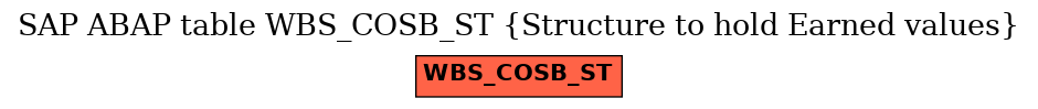 E-R Diagram for table WBS_COSB_ST (Structure to hold Earned values)