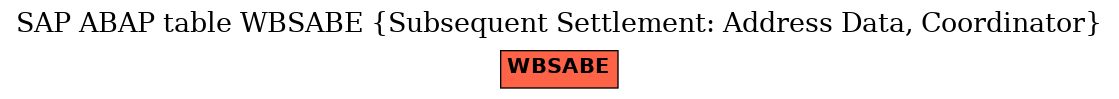 E-R Diagram for table WBSABE (Subsequent Settlement: Address Data, Coordinator)