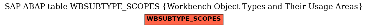 E-R Diagram for table WBSUBTYPE_SCOPES (Workbench Object Types and Their Usage Areas)