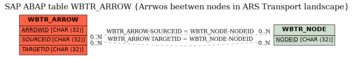 E-R Diagram for table WBTR_ARROW (Arrwos beetwen nodes in ARS Transport landscape)