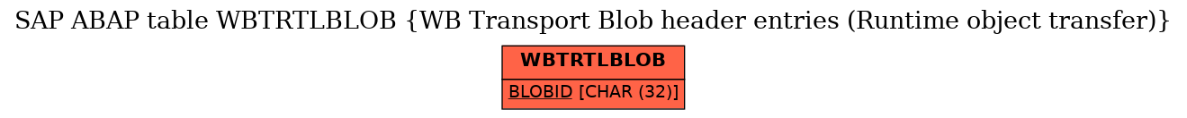 E-R Diagram for table WBTRTLBLOB (WB Transport Blob header entries (Runtime object transfer))