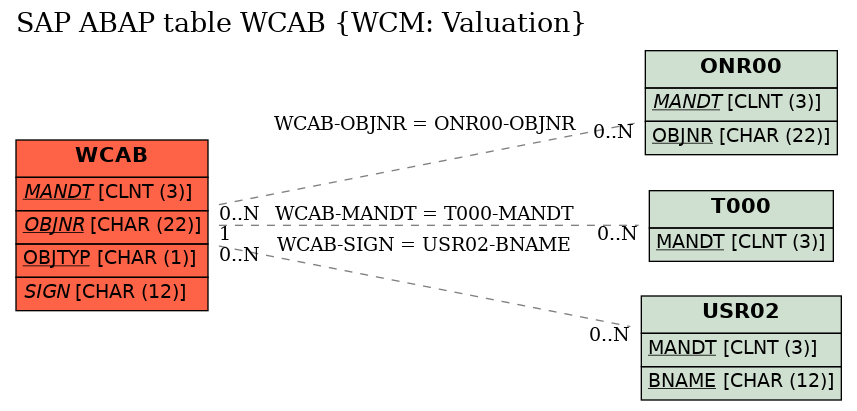E-R Diagram for table WCAB (WCM: Valuation)