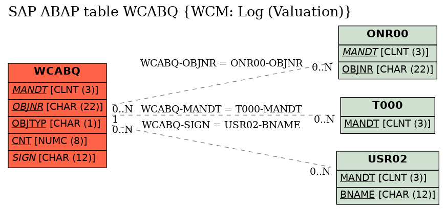 E-R Diagram for table WCABQ (WCM: Log (Valuation))
