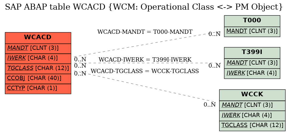 E-R Diagram for table WCACD (WCM: Operational Class <-> PM Object)
