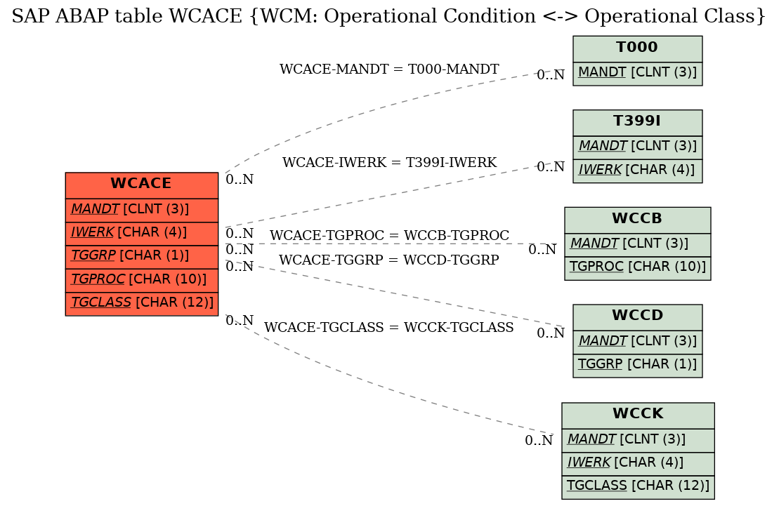 E-R Diagram for table WCACE (WCM: Operational Condition <-> Operational Class)