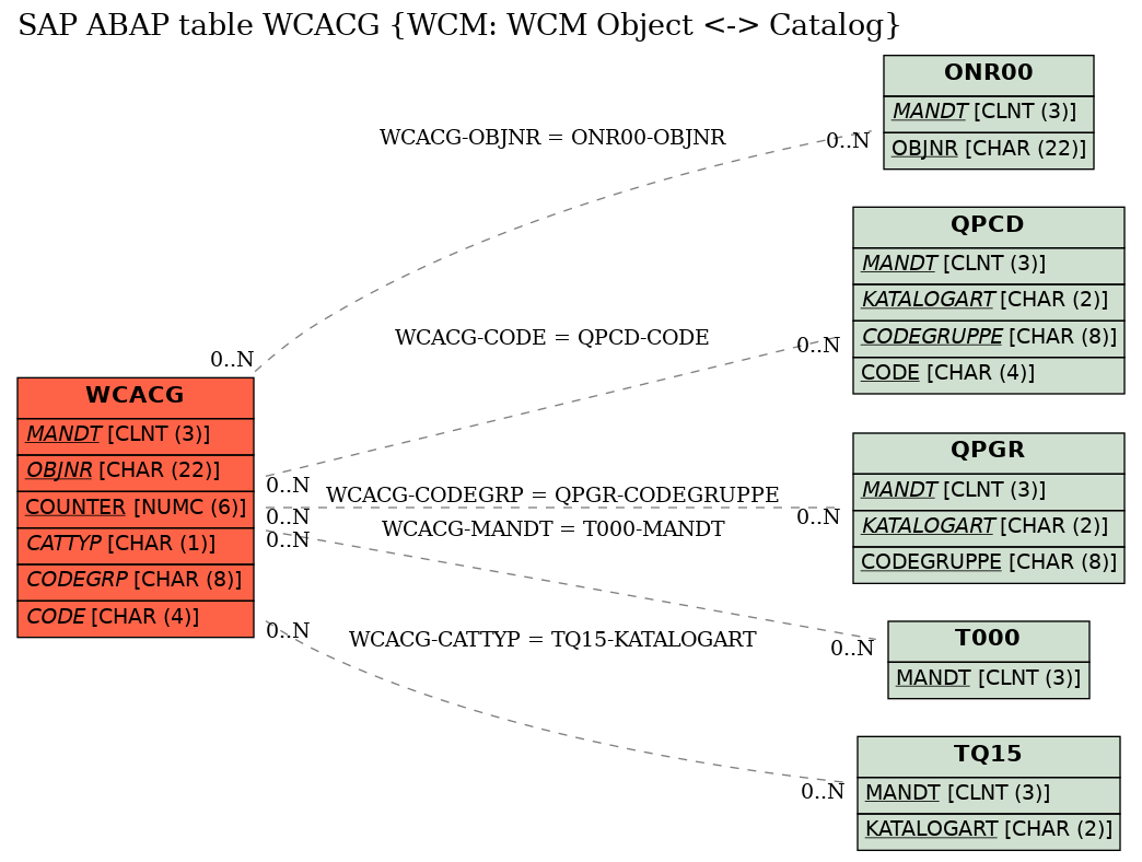 E-R Diagram for table WCACG (WCM: WCM Object <-> Catalog)