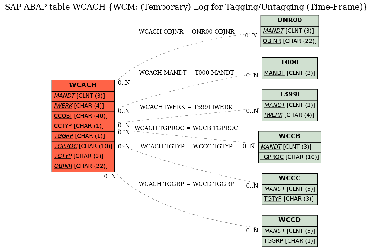 E-R Diagram for table WCACH (WCM: (Temporary) Log for Tagging/Untagging (Time-Frame))