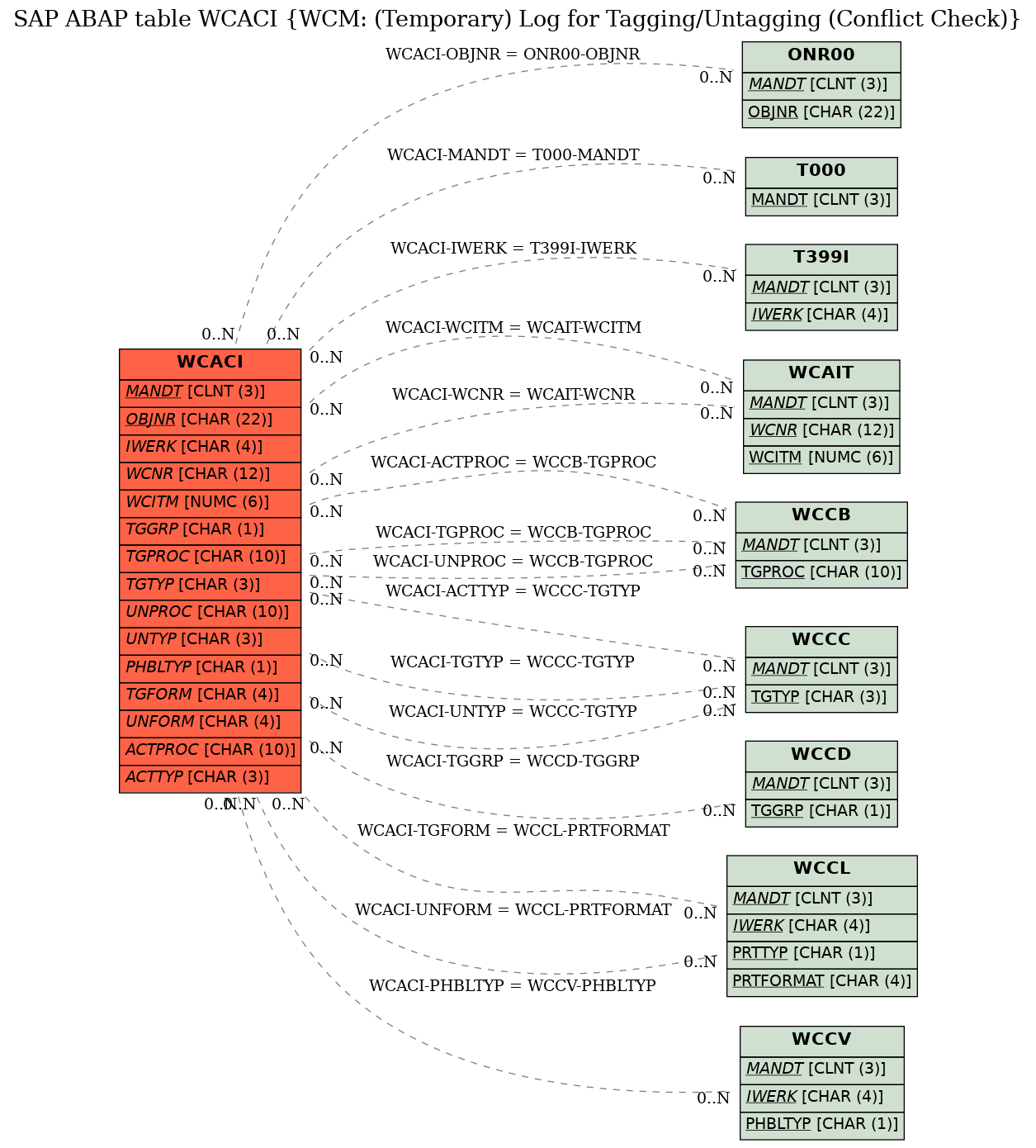 E-R Diagram for table WCACI (WCM: (Temporary) Log for Tagging/Untagging (Conflict Check))