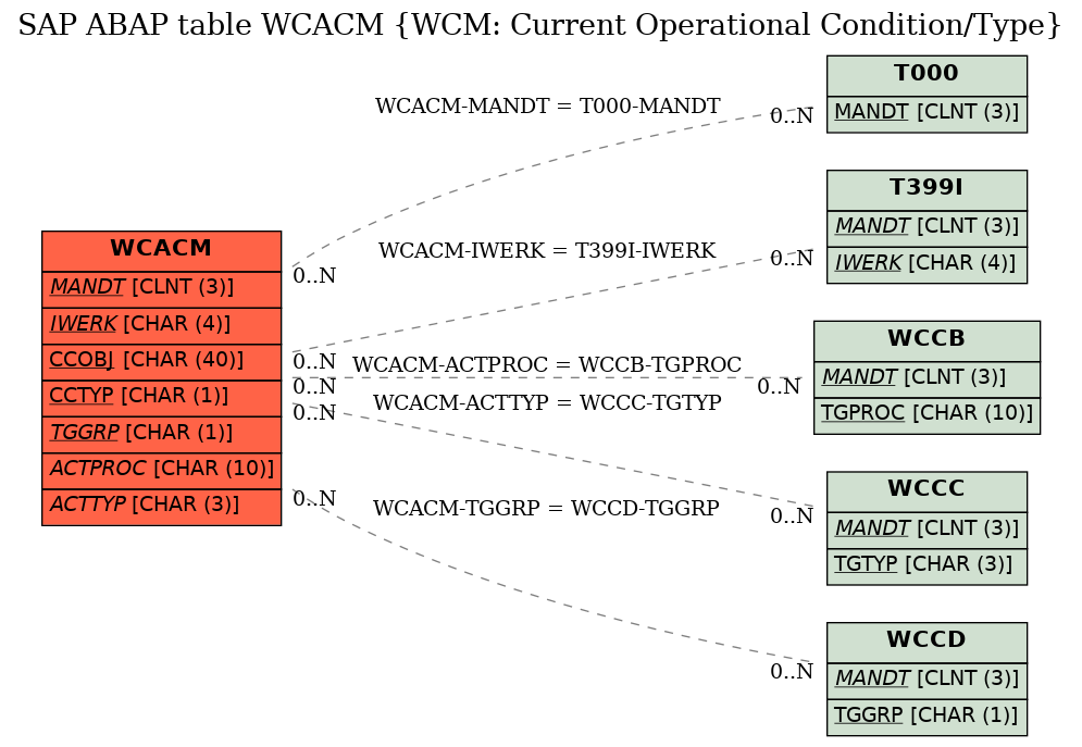 E-R Diagram for table WCACM (WCM: Current Operational Condition/Type)