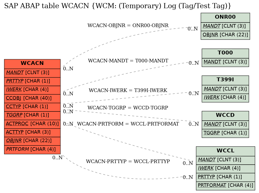 E-R Diagram for table WCACN (WCM: (Temporary) Log (Tag/Test Tag))