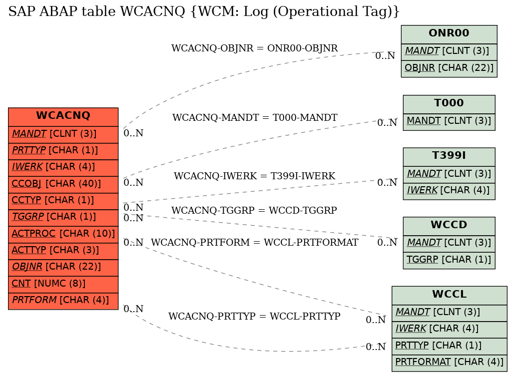 E-R Diagram for table WCACNQ (WCM: Log (Operational Tag))