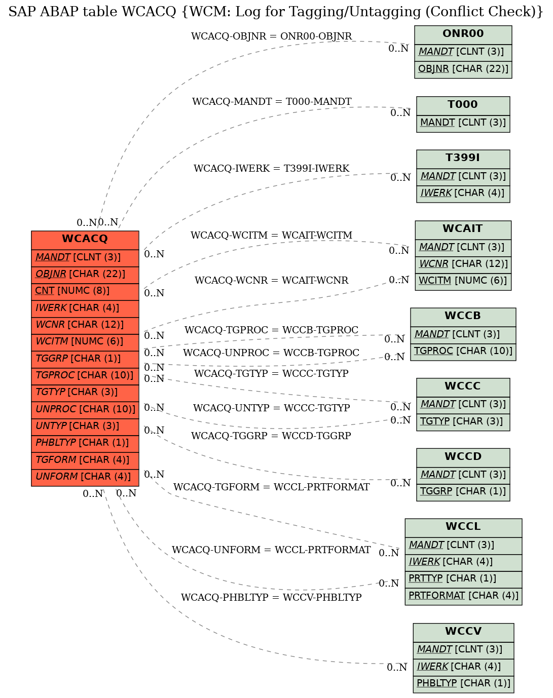 E-R Diagram for table WCACQ (WCM: Log for Tagging/Untagging (Conflict Check))