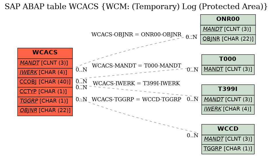 E-R Diagram for table WCACS (WCM: (Temporary) Log (Protected Area))