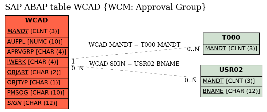 E-R Diagram for table WCAD (WCM: Approval Group)