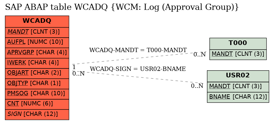 E-R Diagram for table WCADQ (WCM: Log (Approval Group))