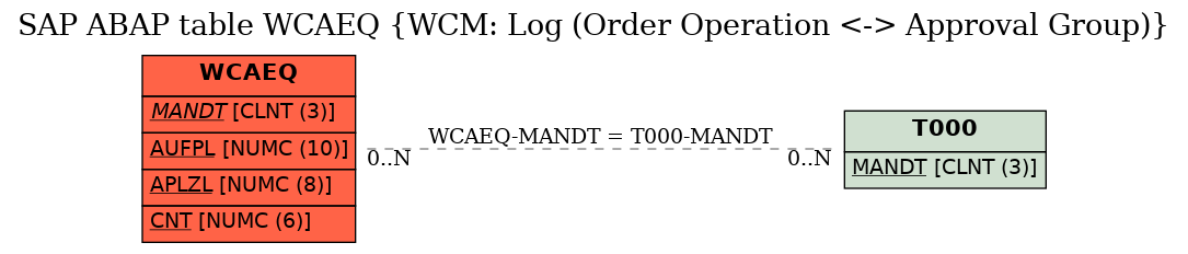 E-R Diagram for table WCAEQ (WCM: Log (Order Operation <-> Approval Group))