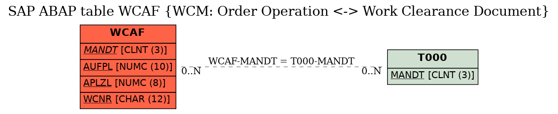 E-R Diagram for table WCAF (WCM: Order Operation <-> Work Clearance Document)