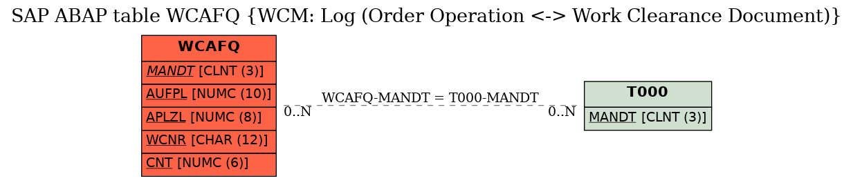 E-R Diagram for table WCAFQ (WCM: Log (Order Operation <-> Work Clearance Document))