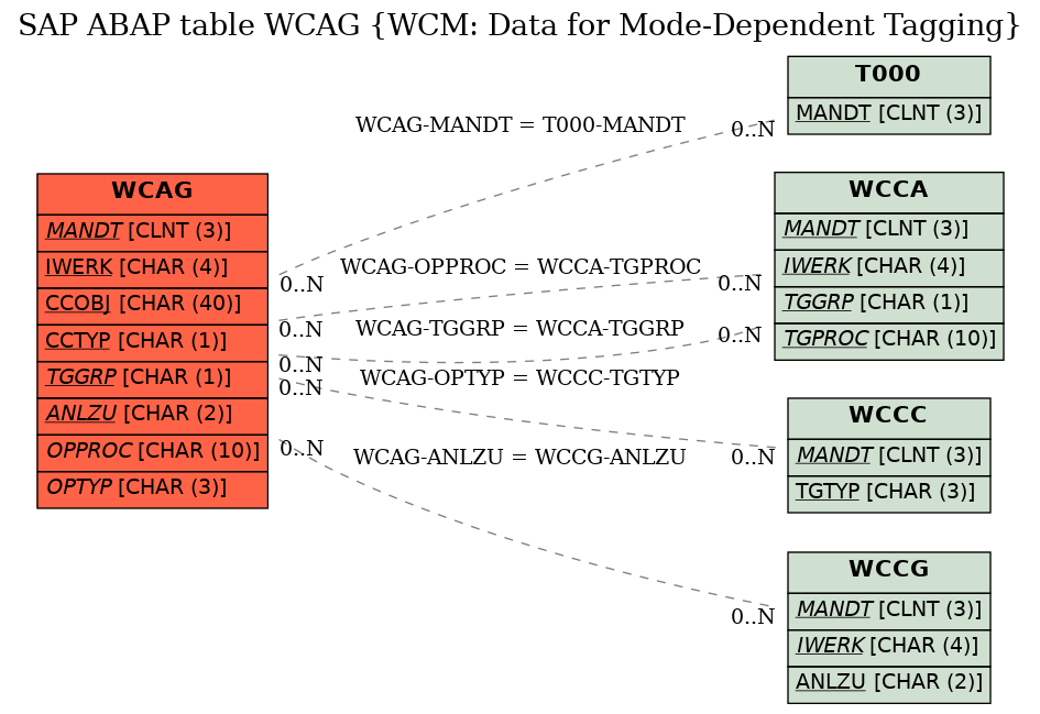 E-R Diagram for table WCAG (WCM: Data for Mode-Dependent Tagging)